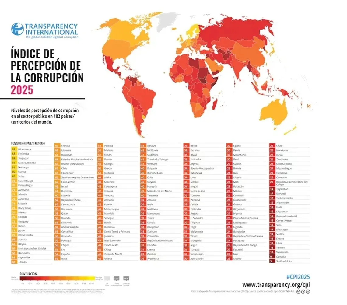 La corrupción en Argentina aumentó en el segundo año de gobierno de Milei, según Transparency International